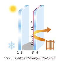 Vitrage à Isolation Thermique Renforcée