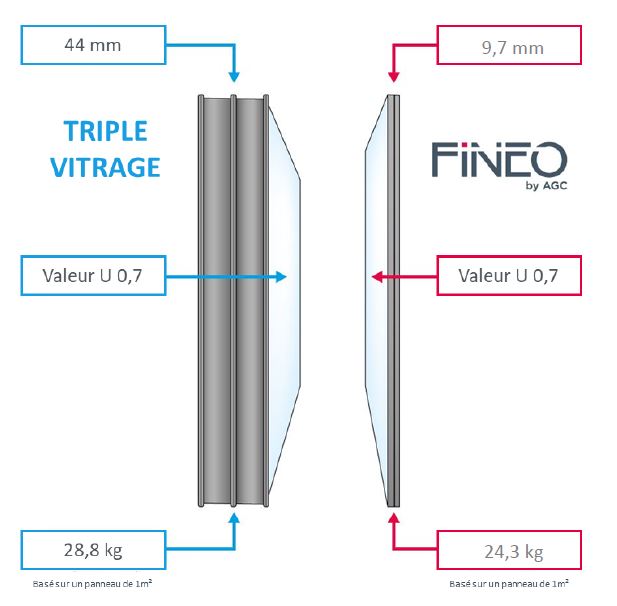 Avantages Fineo contre Triple Vitrage