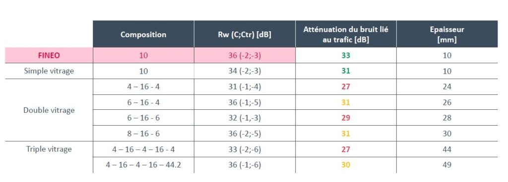 fineo isolation acoustique